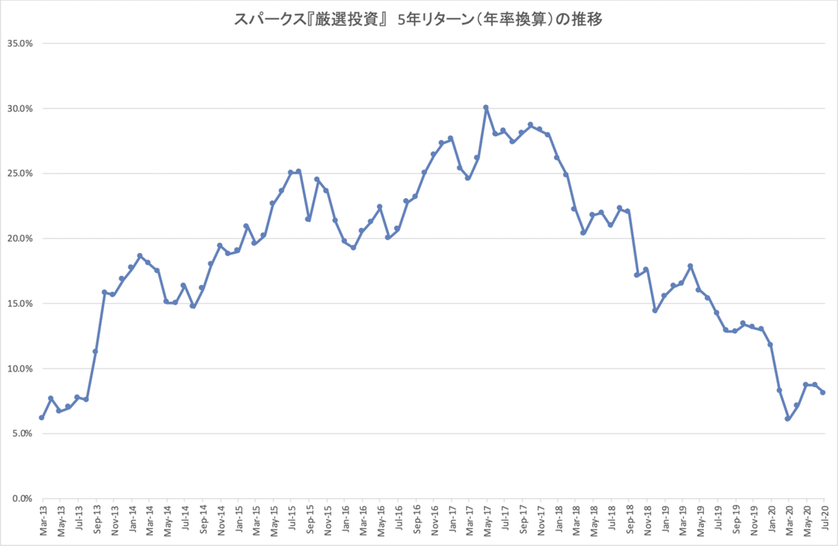 スパークス厳選投資_5年リターン推移_current