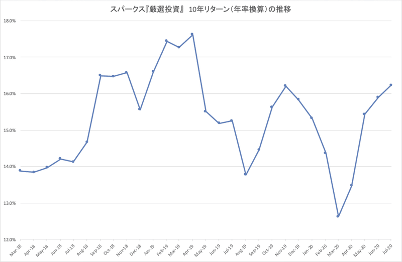 スパークス厳選投資_10年リターン推移_current