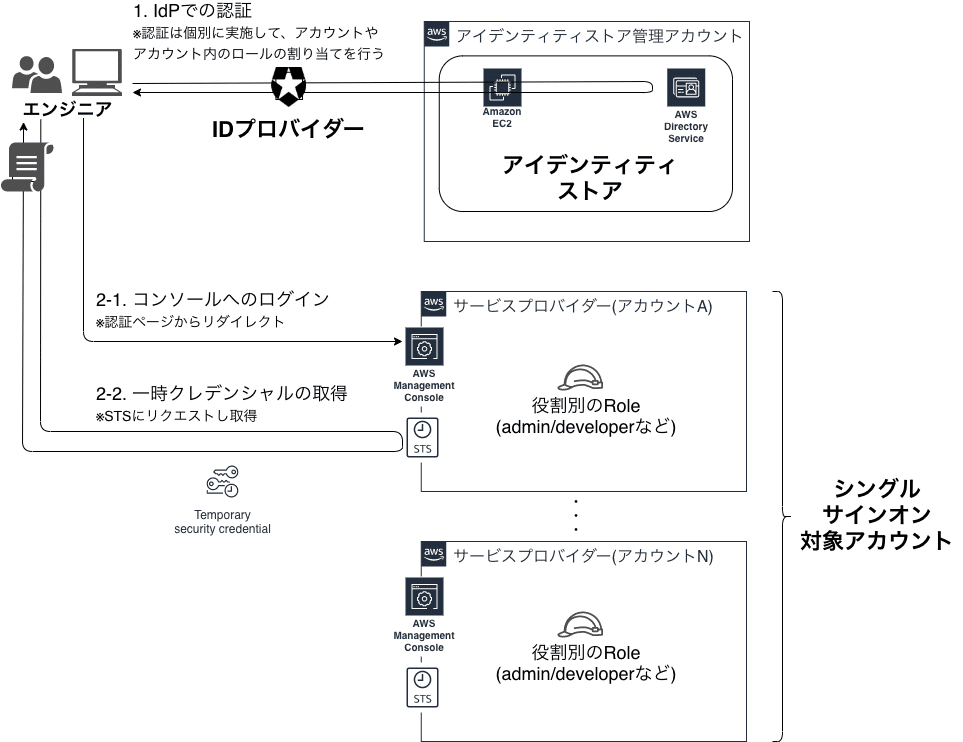 Awsアカウント シングルサインオン構成のご紹介 電通デジタル自社開発部門 2020年上期版 Dentsu Digital Tech Blog Note