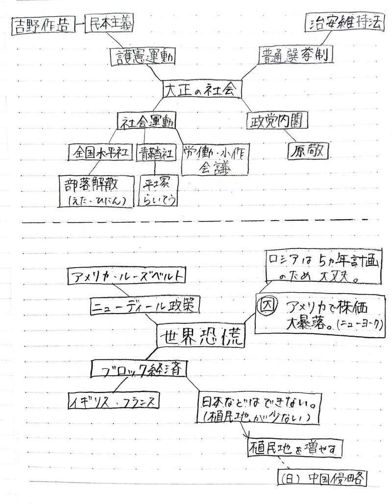 学習 塾生のノートに学ぶ マインドマップを活用した学習法 公式 アカデミー神戸進学会 Note 学習 塾生のノートに学ぶ マインドマップを活用した学習法 公式 アカデミー神戸進学会 Note