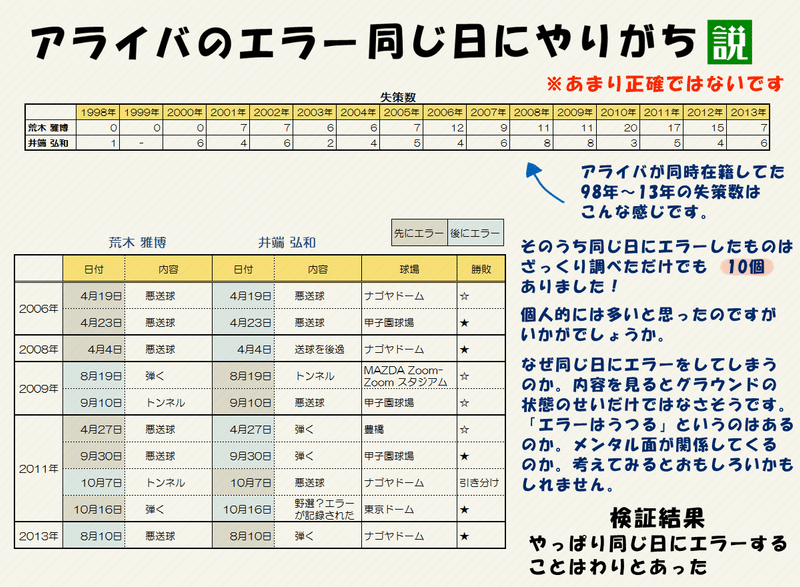 アライバのエラー同じ日にやりがち説 一条 Note アライバのエラー同じ日にやりがち説 一条 Note