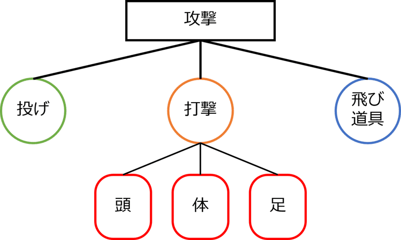 tag初心者向け 攻撃の属性ってなんだ ダイソン Note