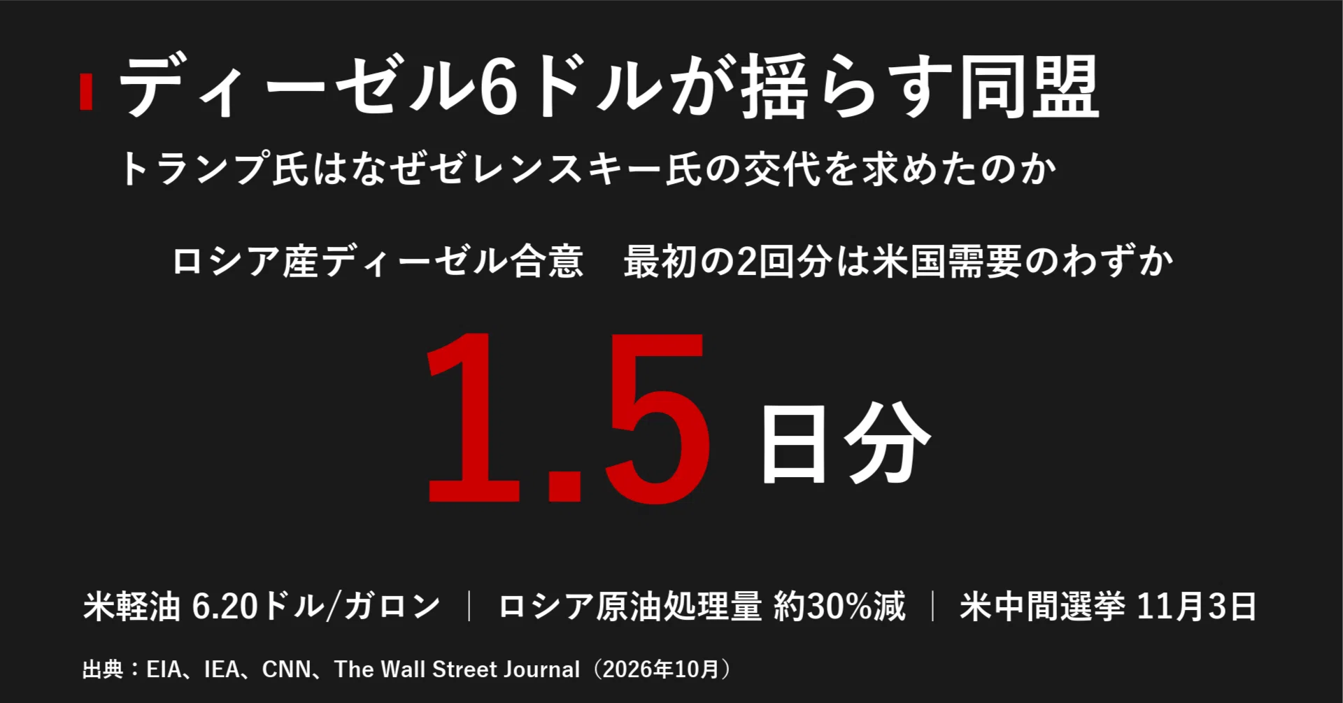 トランプ　6個　荷崩れ ディーゼル1ガロン6ドルが揺らす同盟：トランプ氏はなぜウクライナに