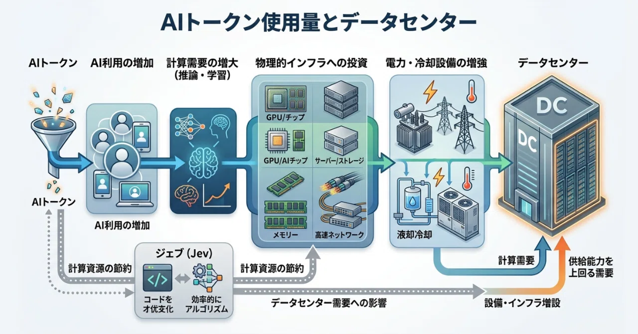 Is Jev trending now? Can you see as far as the data center?｜メタバース新撰組 ...