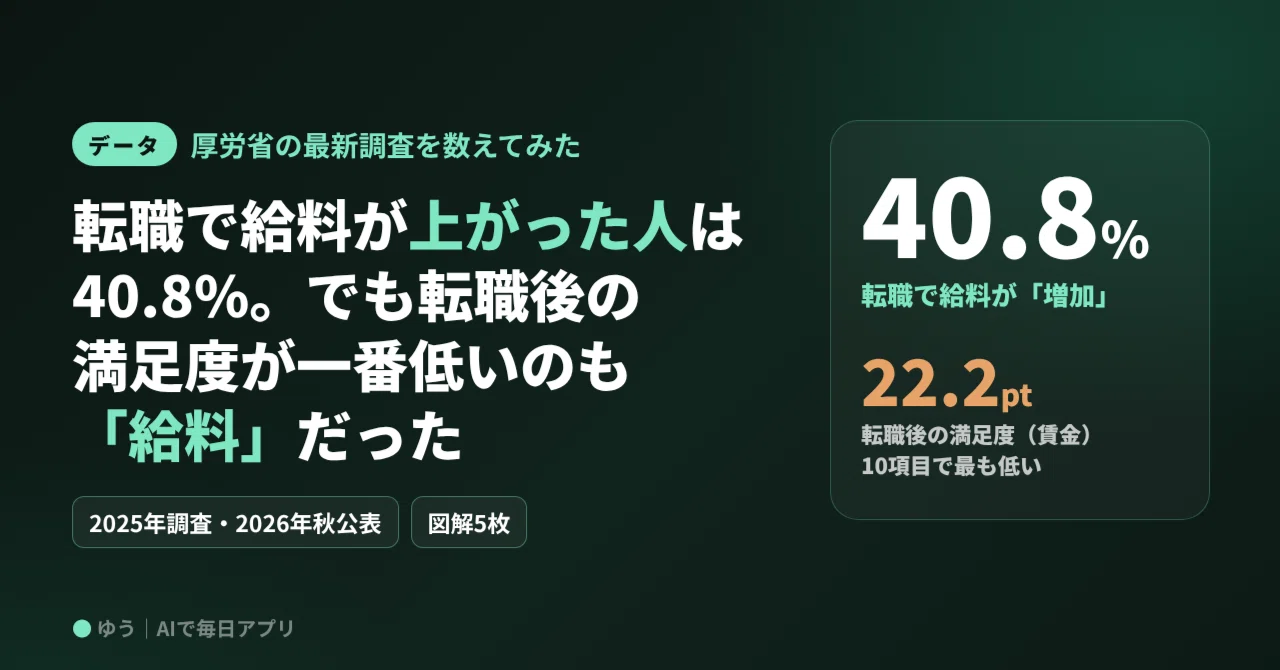 40.8% of people saw their salary increase after changing jobs. However ...