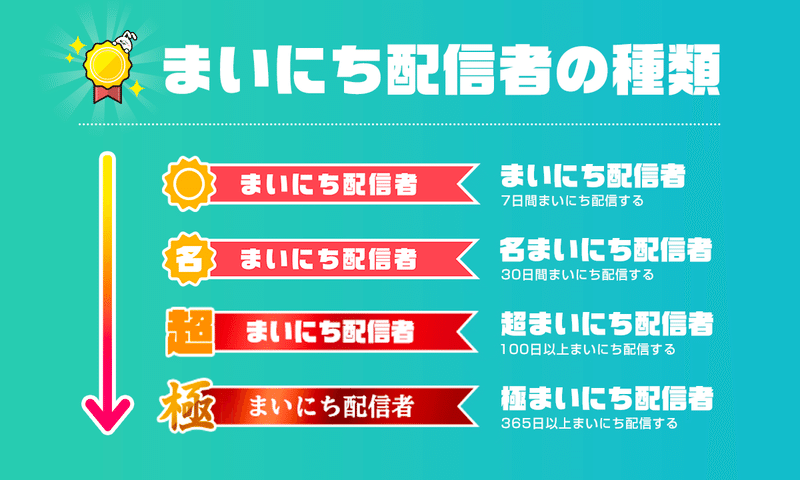 ミラティブでゲーム配信を365日間継続し 極まいにち配信者 となった僕が見えた世界 Wprzt ちゃんじろ Note ミラティブでゲーム配信を365日間継続し 極まいにち配信者 となった僕が見えた世界 Wprzt ちゃんじろ Note