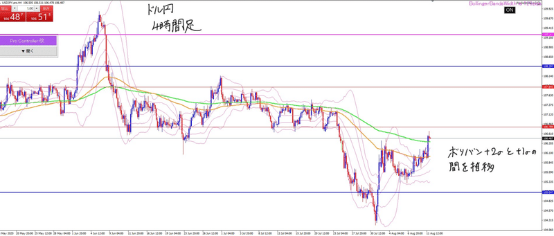 USDJPY4時間足