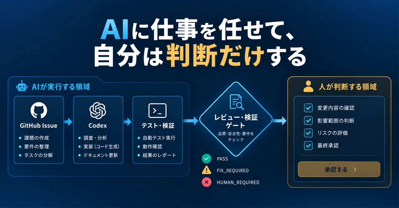 Operational design for delegating work to AI and focusing only on ...