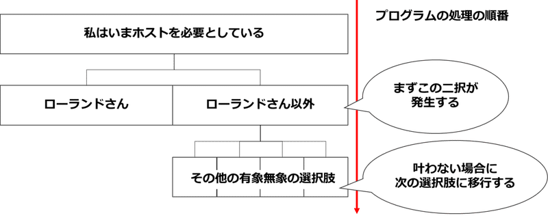 俺か俺以外か