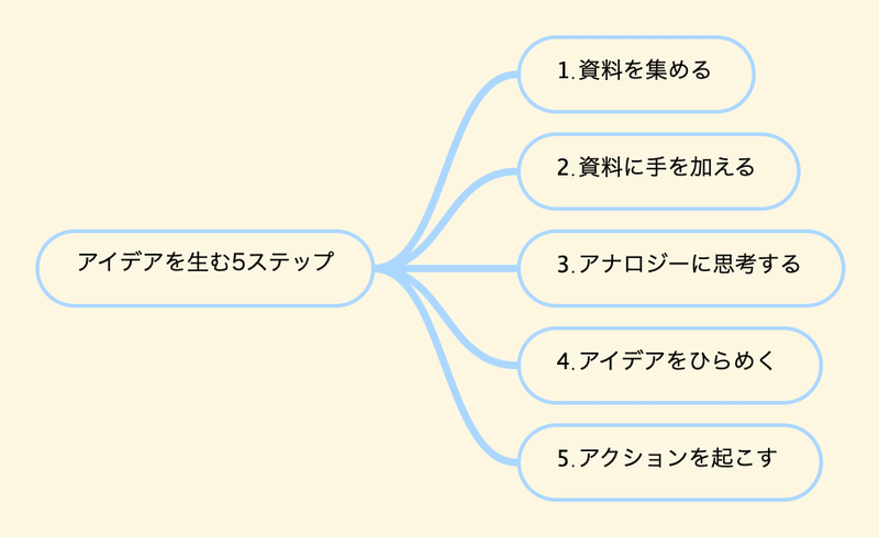 創造力は才能の賜物でしょ とお考えの諸君におすすめの本 高安智也 Note