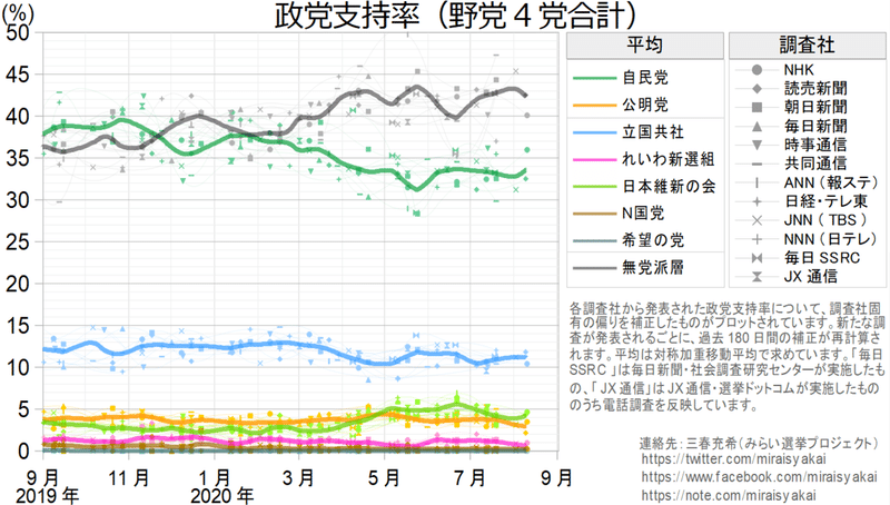 20200810４党集計