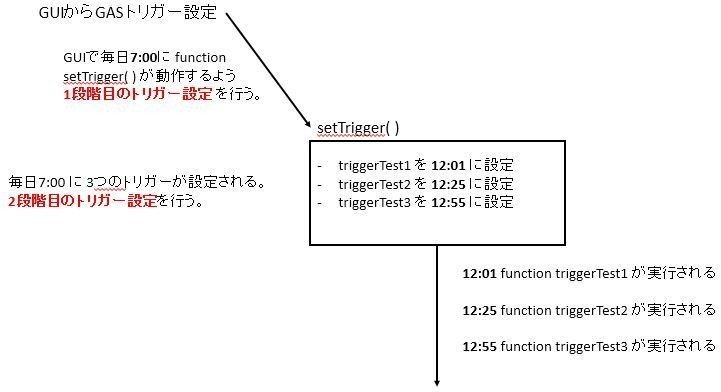Gasのトリガーによるプログラムの自動実行 2 株式会社リュディア Note