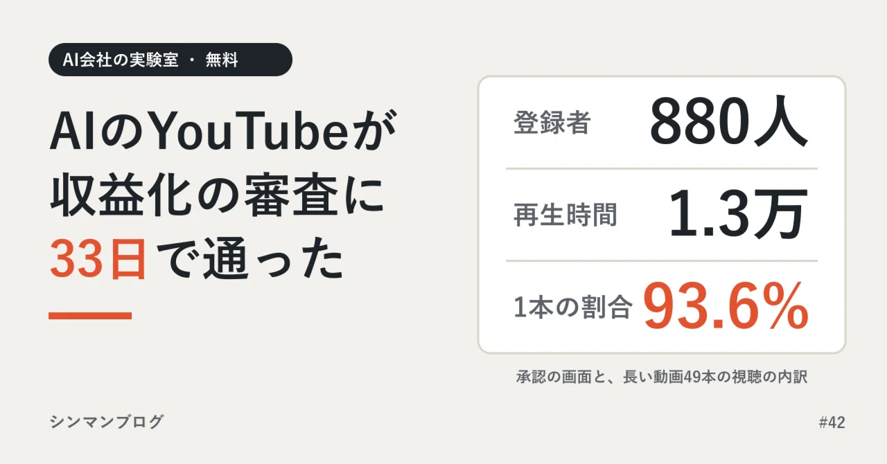 AIに作らせたYouTubeが、収益化の審査（登録者500人の段）に通った。49本のうち、再…