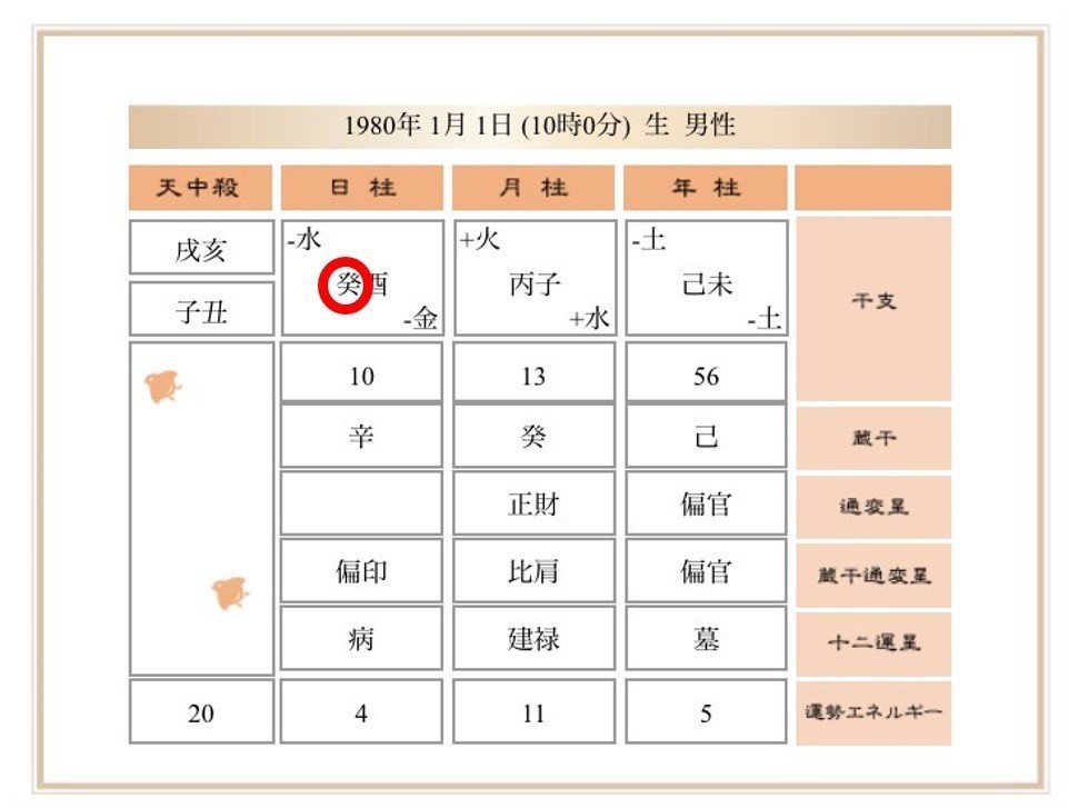 1四柱推命の天干星位置