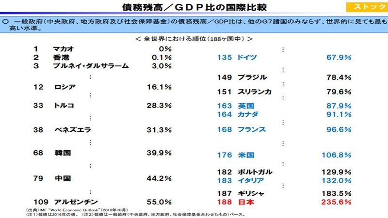 財政累積赤字ランキング