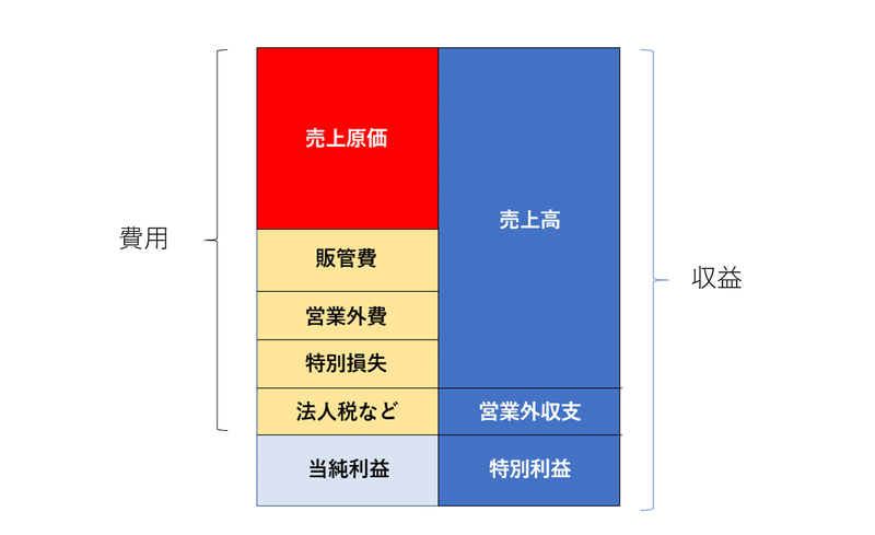 損益計算書