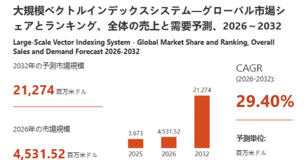 Large-Scale Vector Indexing System Market Analysis Report: 2026 Market ...