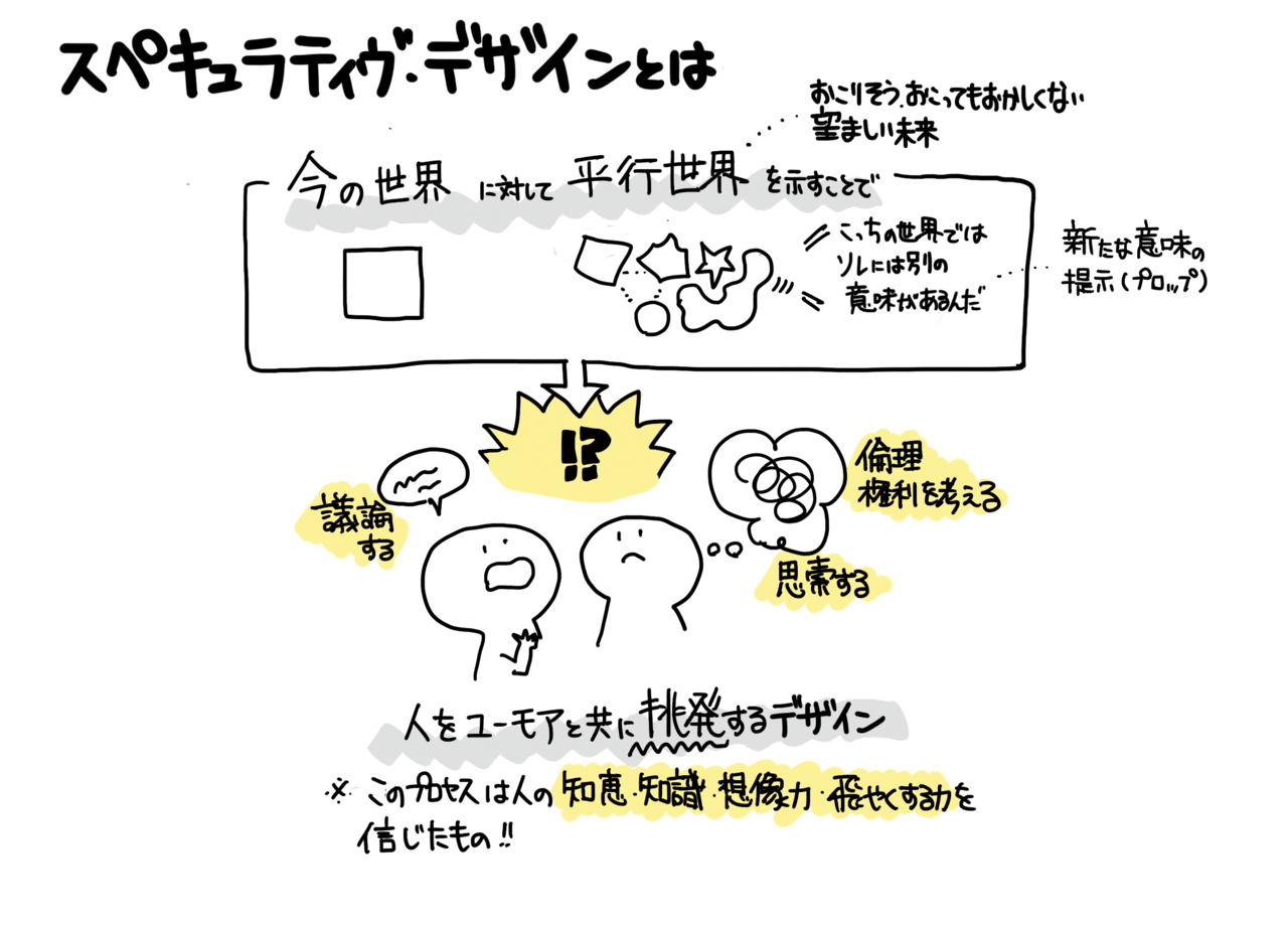 ビジョンを描く立場から見た スペキュラティヴ デザイン わだあずみ デザインリサーチャー Note