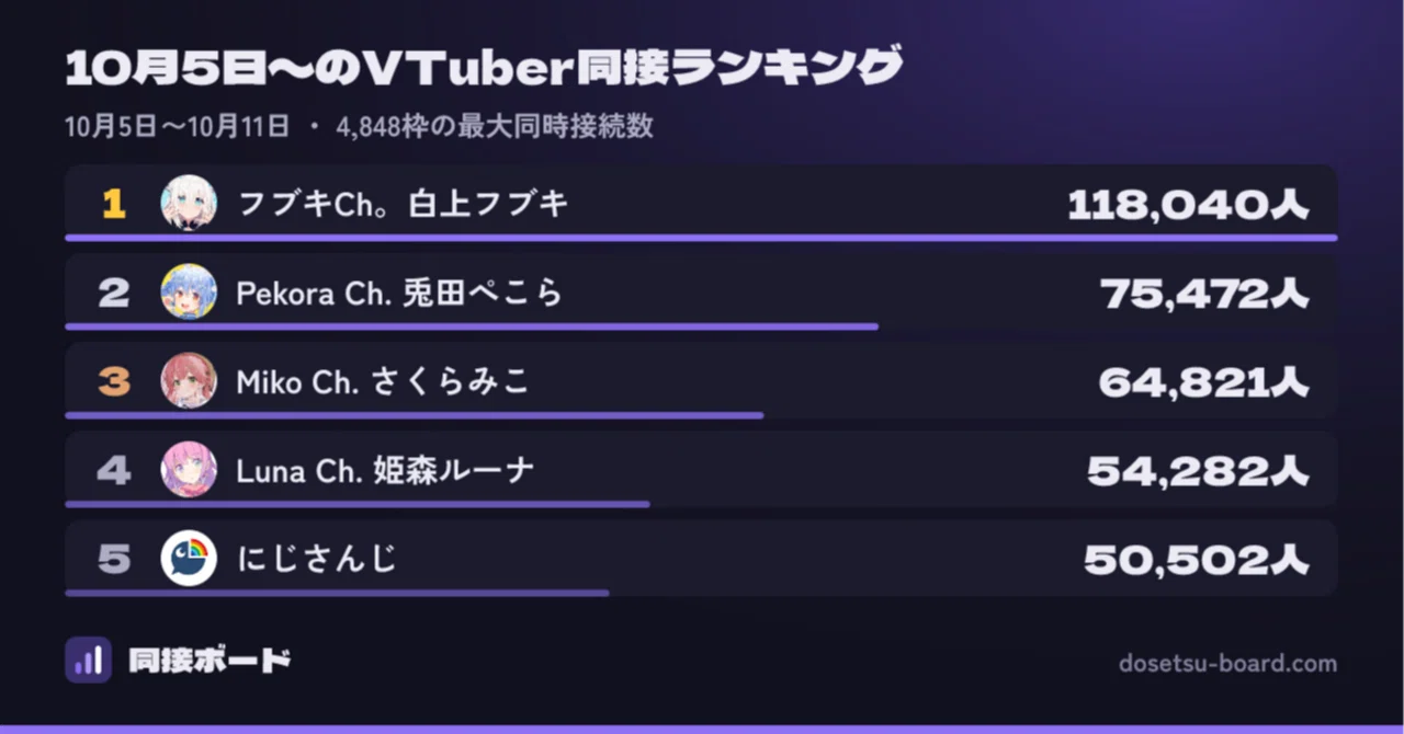 【同接ウィークリー #3】同接7.5%減の週、自己ベストは「仲間を呼ん ...