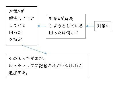 対策から、新たな対策を考えるの図