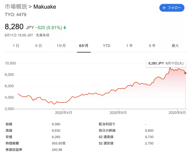 マクアケ 株価