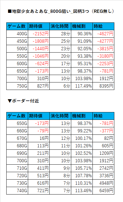 ■地獄少女あとあな_800G狙い_図柄3つ（REG無し）