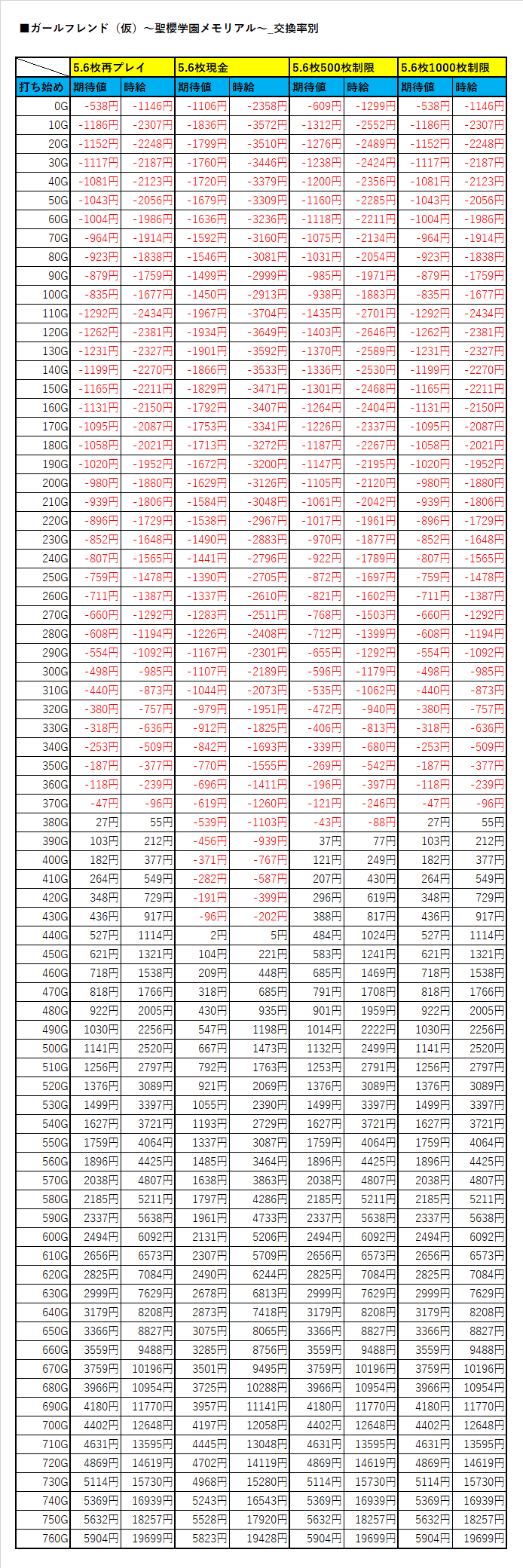 天井期待値【ガールフレンド（仮）～聖櫻学園メモリアル～】※即ヤメver&即前兆カバー有りver｜ヲ猿