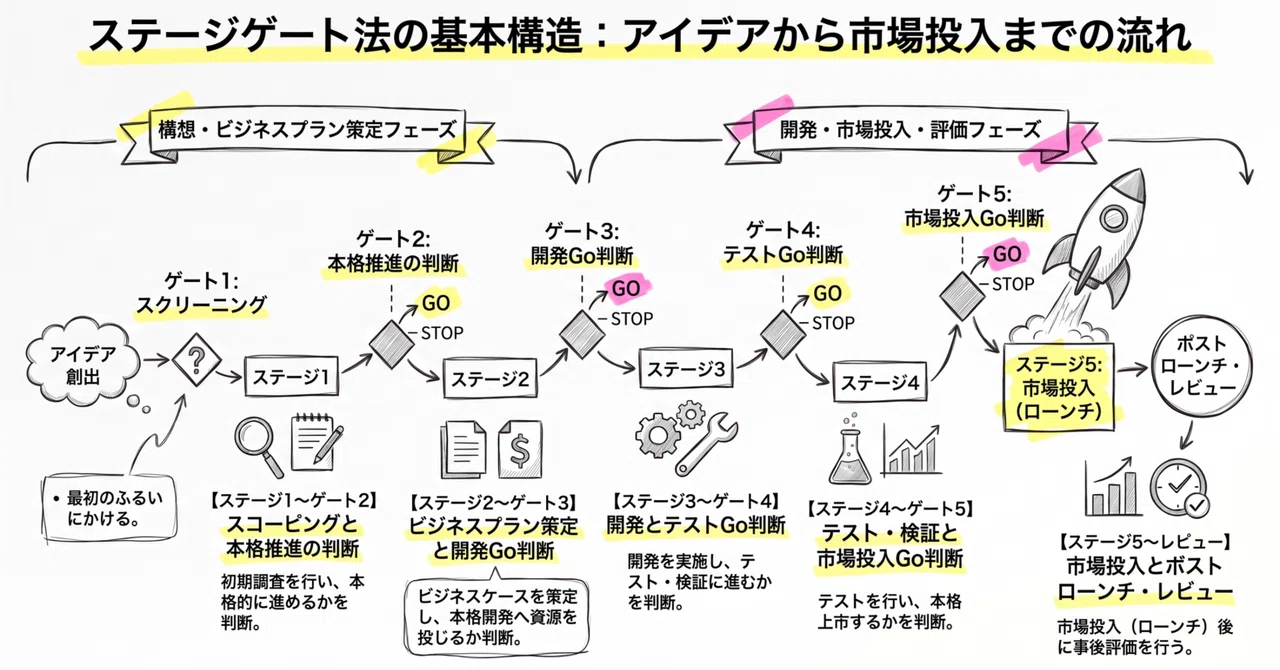 Decoding the Stage-Gate Process / Author's Arguments, Influence, and ...