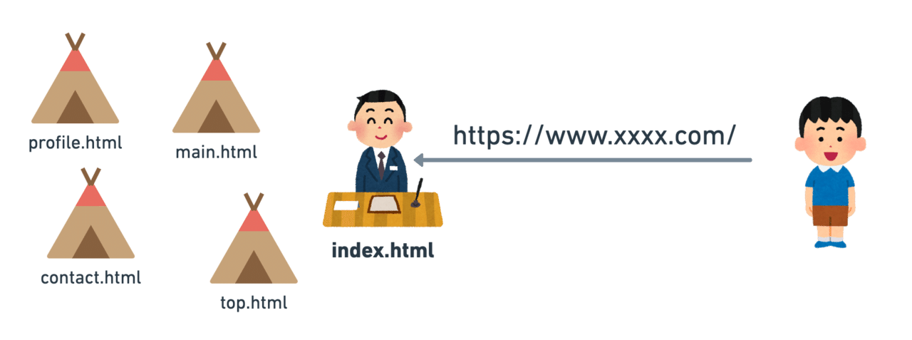 index.htmlの役割のイメージ