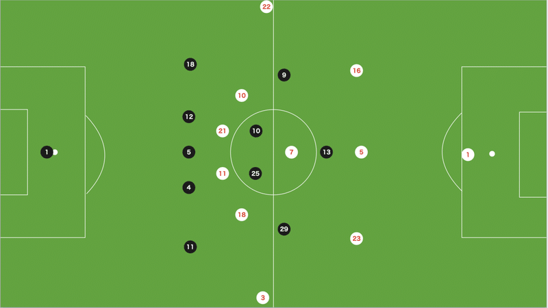 ナーゲルスマン一年目 Rbライプツィヒの戦術分析 勝負を仕掛けるのはスタートラインを揃えてから 14歳のサッカー戦術 分析 日本サッカーの発展を目指して Note ナーゲルスマン一年目 Rbライプツィヒの戦術分析 勝負を仕掛けるのはスタートラインを揃えてから 14歳のサッカー戦術 分析 日本サッカーの発展を目指して Note