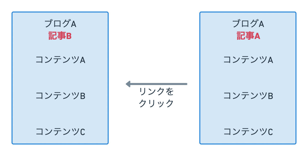 同じウィンドウで別のページにリンク