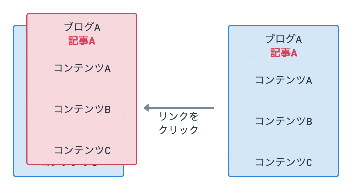 別のウィンドウで別のページにリンク