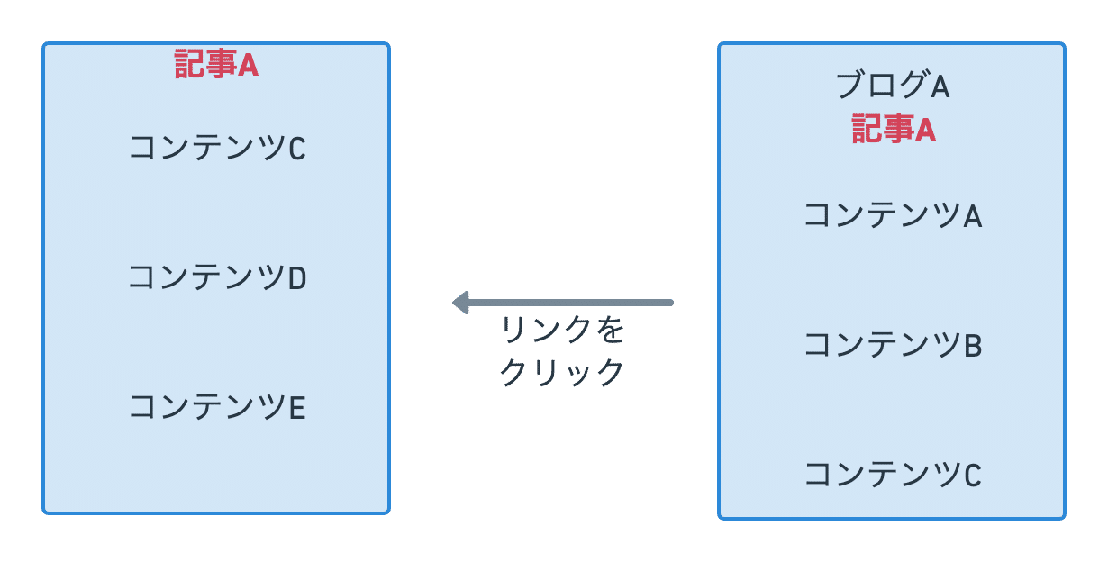 同じページの別の場所にリンク