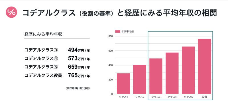 コデアルクラス（役割の基準）と経歴にみる平均年収の相関