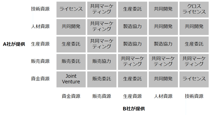 提携先 アライアンス先およびm A先を探すための特許情報分析 オープンイノベーションの実現へ向けて 野崎篤志 イーパテント 知財情報コンサルティング Note