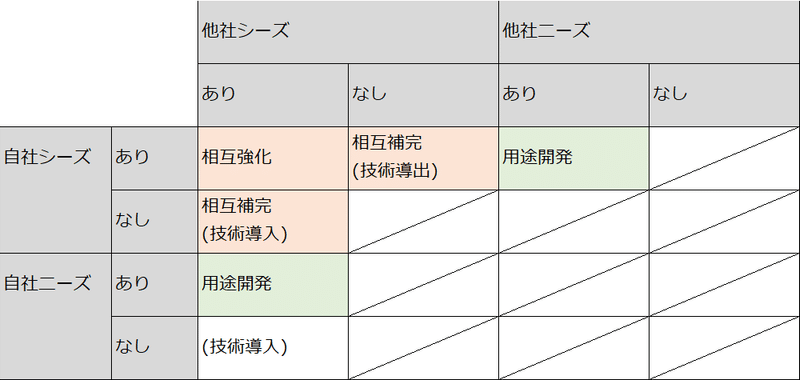 提携先 アライアンス先およびm A先を探すための特許情報分析 オープンイノベーションの実現へ向けて 野崎篤志 イーパテント 知財情報コンサルティング Note
