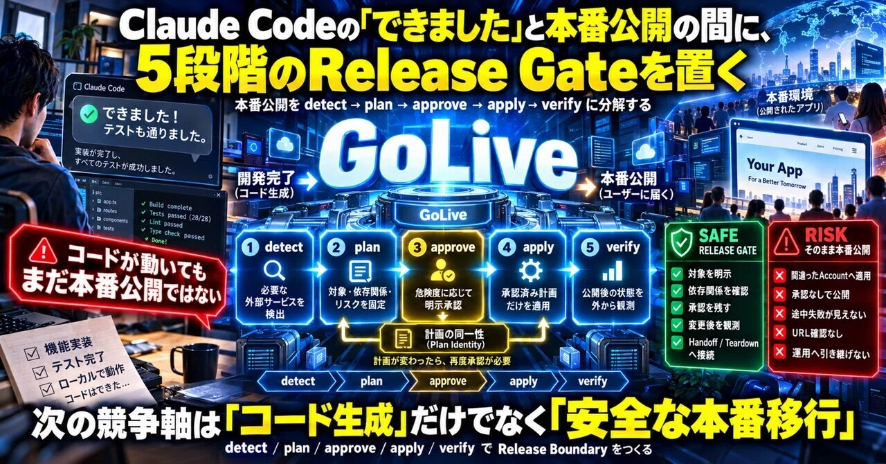 Placing a 5-Stage Release Gate between Claude Code's 