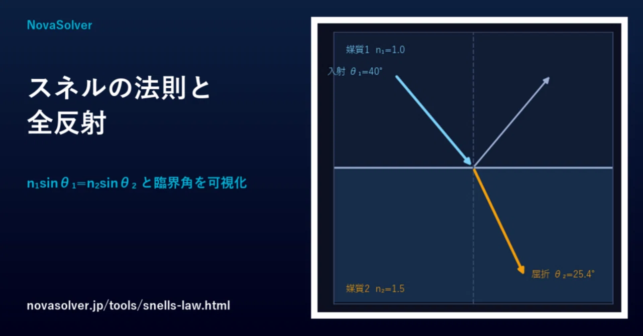 [Free Tool] The Angle at Which the Water Surface Looks Like a Mirror ...