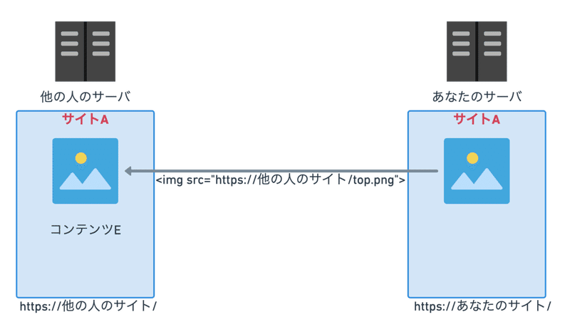 Html Cssを学ぶ その1 勝手に Html Css 初級編 1章 解説 さいん Webエンジニア Note