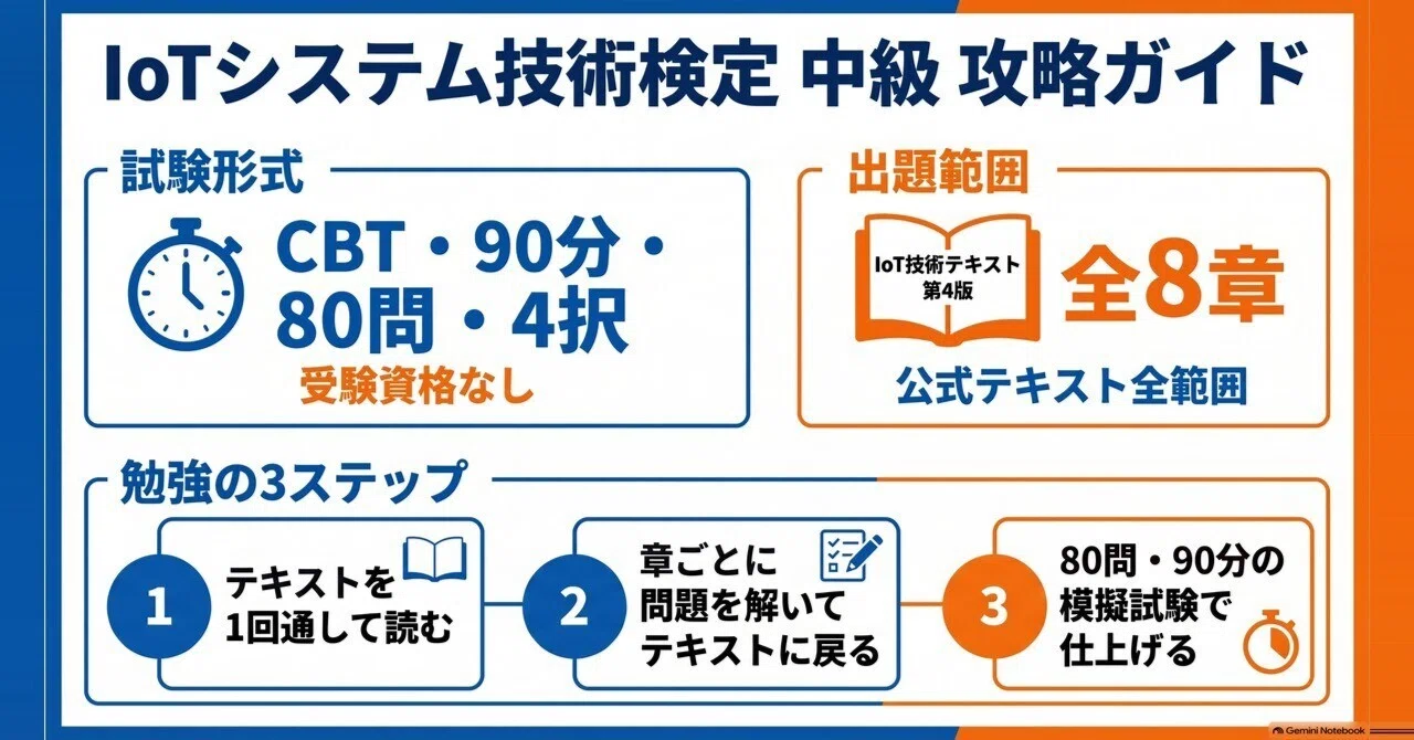 Guide to the IoT System Technology Certification Intermediate Level ...