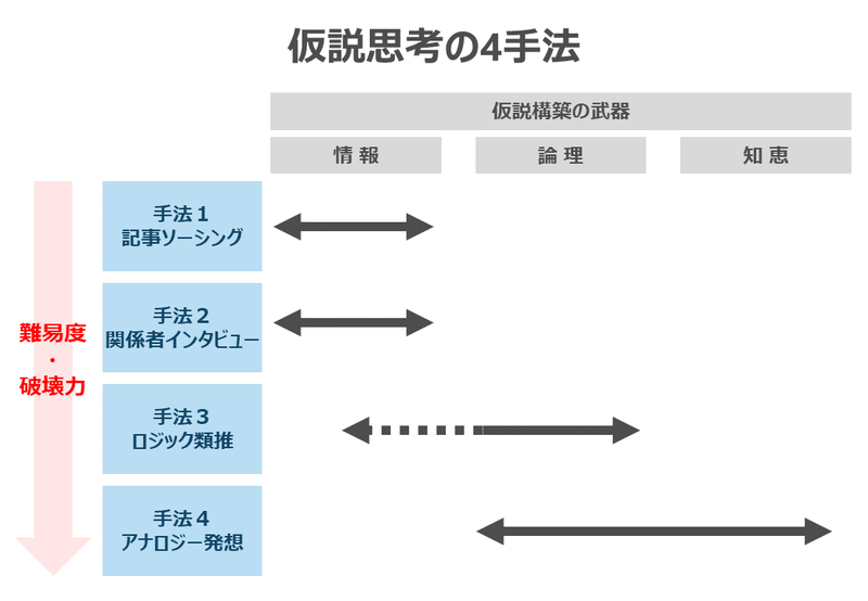 仮説思考