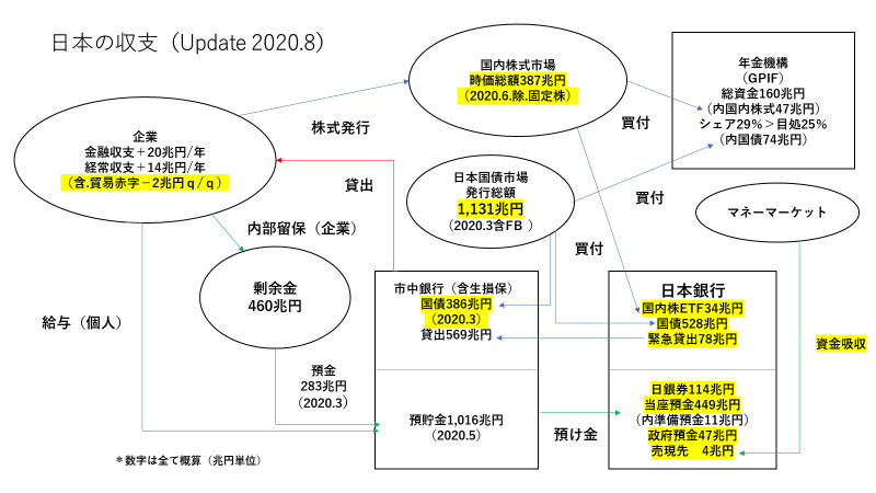 日本の収支(Update 2020.8) 