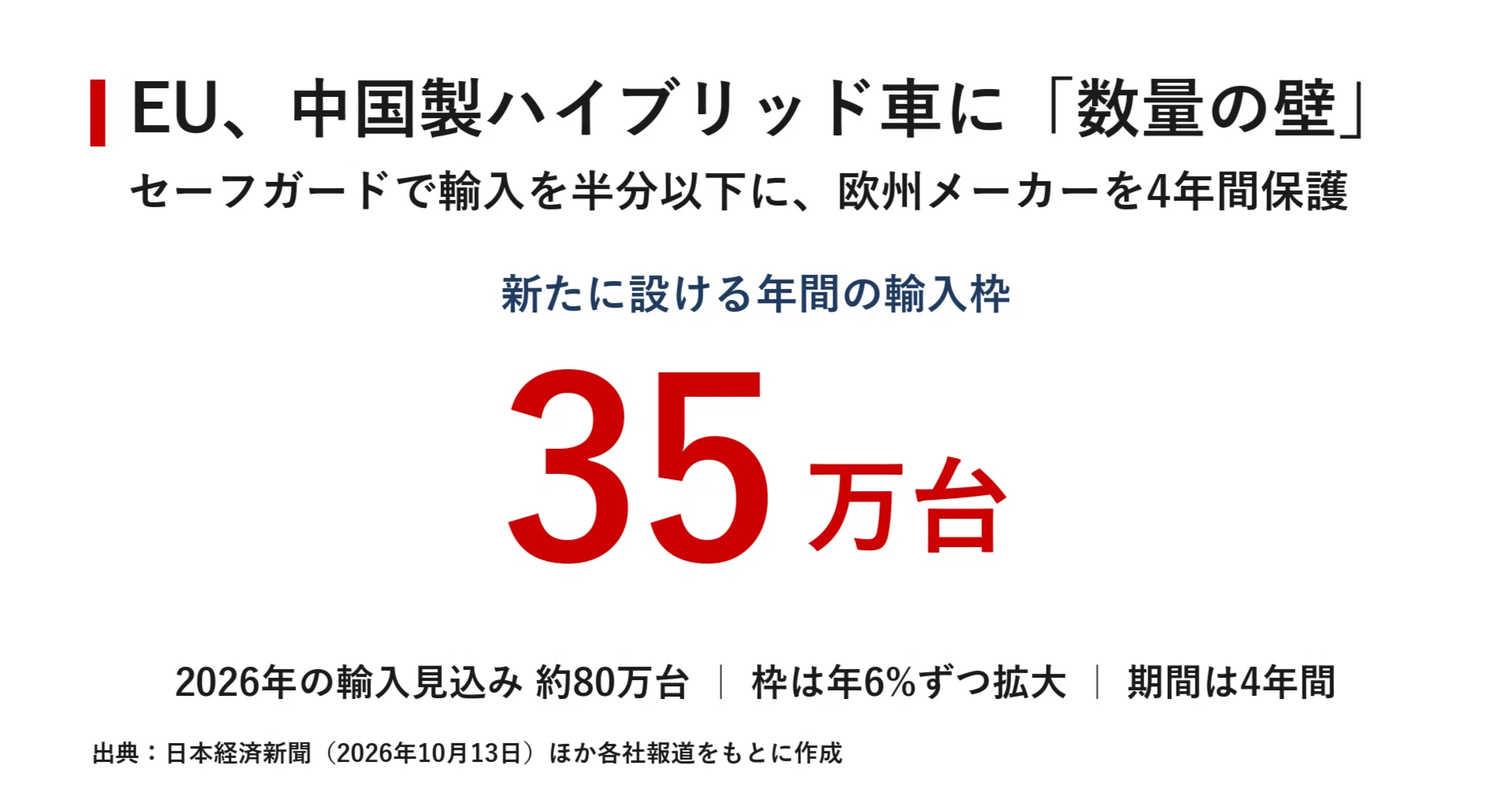 EUが中国製ハイブリッド車に「年35万台」の壁 輸入半減セーフガードが