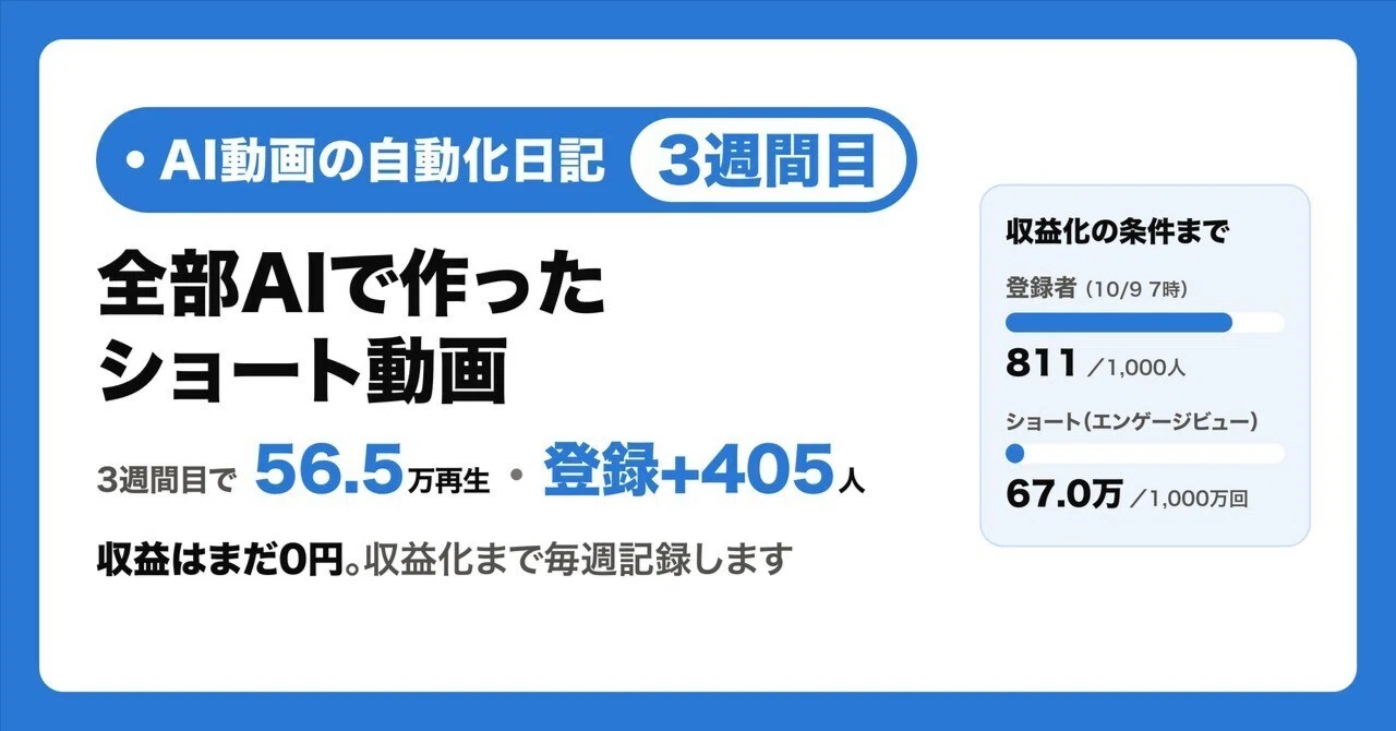「全部AI」のショート動画は収益化できるのか｜3週間目：56.5万再生・登録+405人・収…
