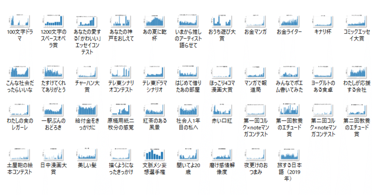 全データ一覧 Noteコンテストの ギリギリ応募 は多いのか 42件調査した フクイチ Note
