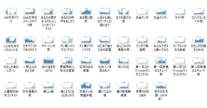 全データ一覧 Noteコンテストの ギリギリ応募 は多いのか 42件調査した フクイチ Note