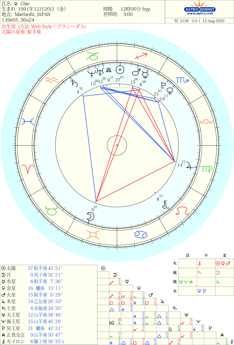 スピリチュアル系タレントchieを占ってみた 太陽ノーアスペクト たぐりょうの小さなことからコツコツ星占い Note