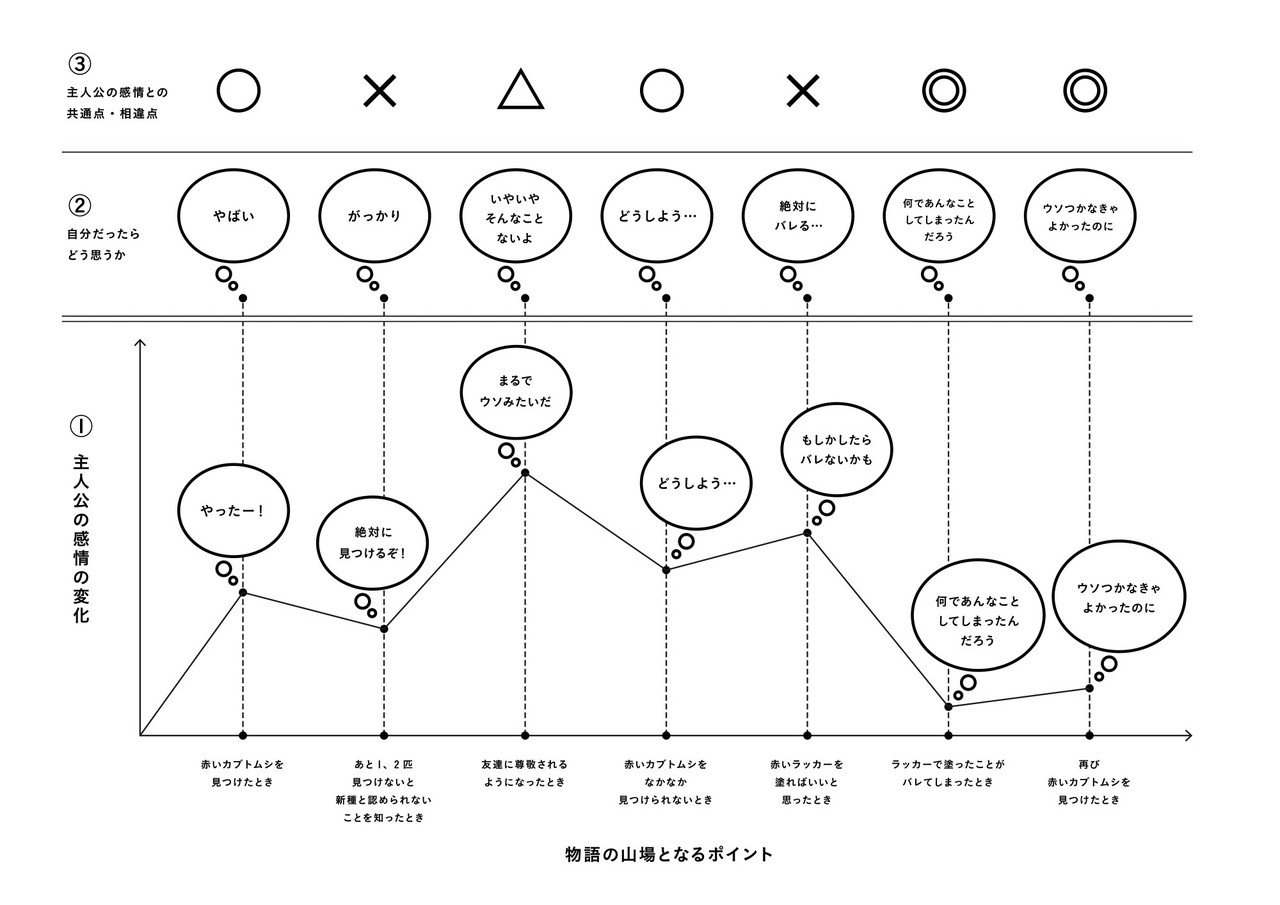 文章を書くのが苦手 という息子のために 読書感想文の書き方を考えてみた話 岩下 智 Note