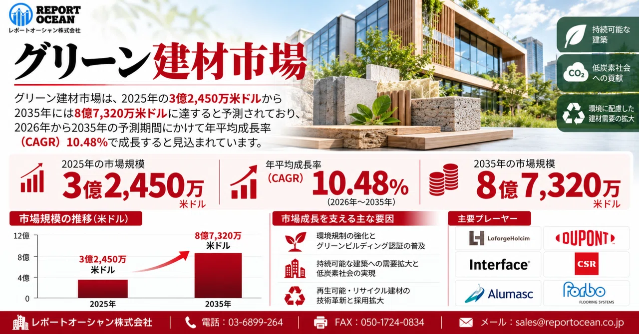 グリーン建材市場の将来展望、2035年に8億7,320万米ドルへ｜年平均 ...