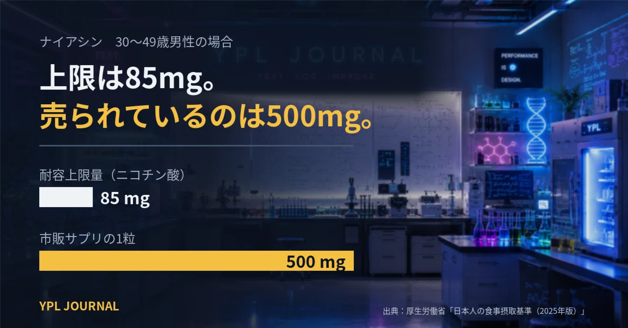 The upper limit is 85mg. What is sold is 500mg.｜ドク。｜翌日パフォーマンス研究所